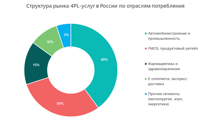 Структура рынка 4PL-услуг в России по отраслям потребления