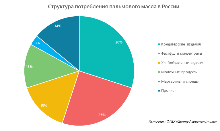 Структура потребления пальмового масла в России