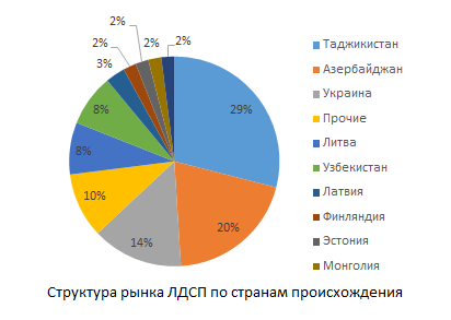 Структура рынка ЛДСП по странам происхождения