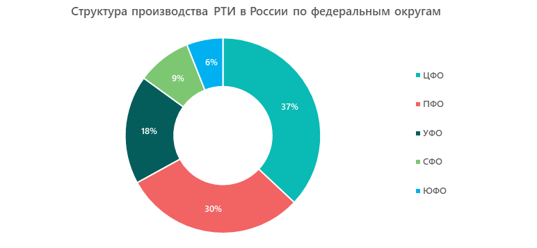 Структура производства РТИ в России по федеральным округам