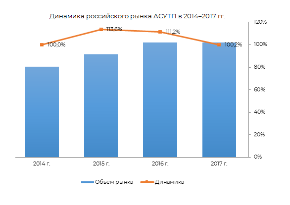 Динамика российского рынка АСУТП в 2014-2017 гг.