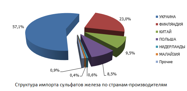 Структкра импорта сульфатов железа по странам-производителям