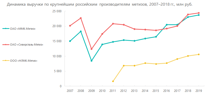 Динамика выручки по крупнейшим российским производителям метизов