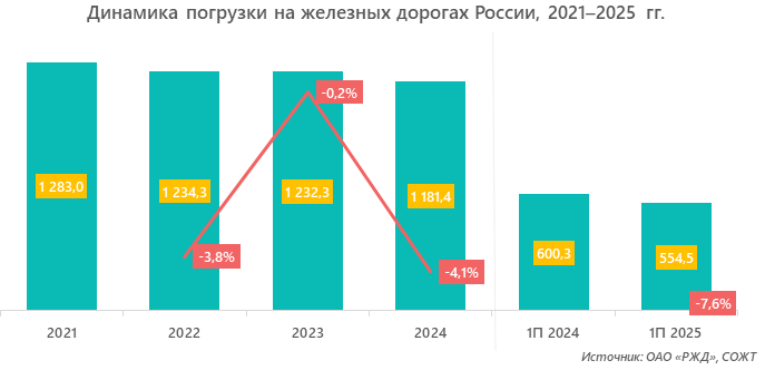 Динамика погрузки на железных дорогах России, 2021–2025 гг.