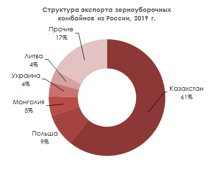 Структура экспорта зарубежных комбаинов