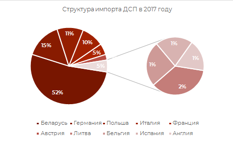 Структура импорта ДСП в 2017 г.