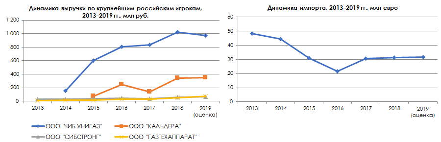 Динамика выручки и динамика импорта по крупнейшим российским игрокам