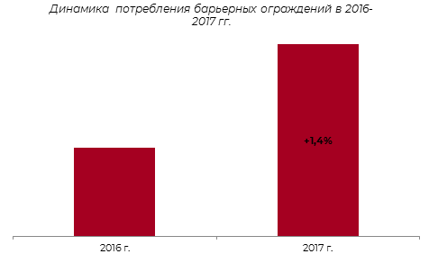 Динамика потребления барьерных ограждений