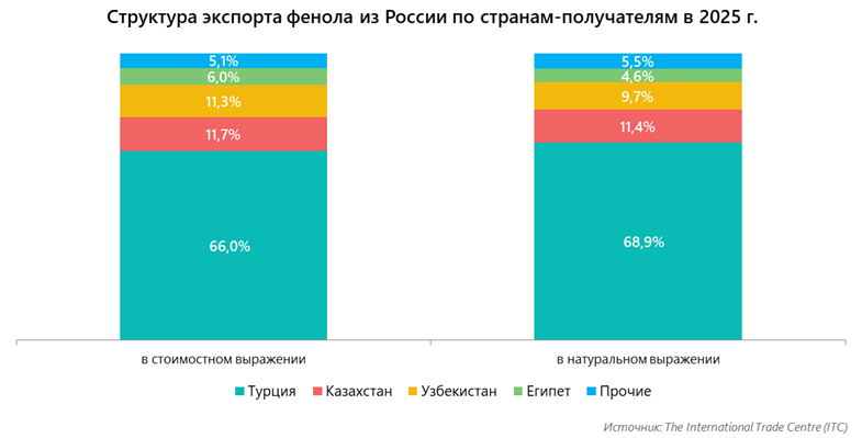 Структура экспорта фенола из России по странам-получателям в 2025 г.