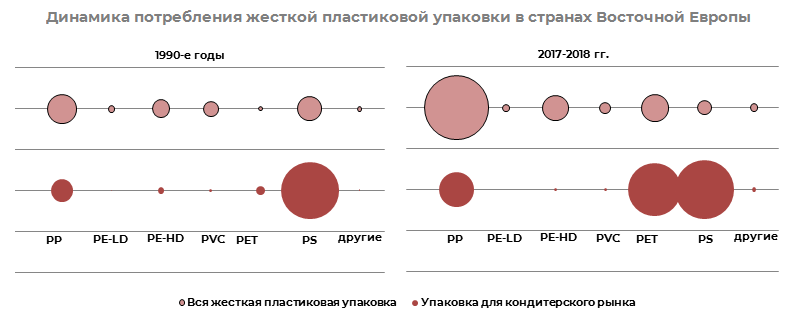 Динамика потребления жесткой пластиковой упаковки в странах Восточной Европы