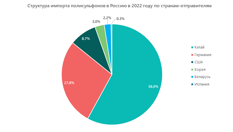  Структура импорта полисульфонов в Россию в 2022 году по странам-отправителям