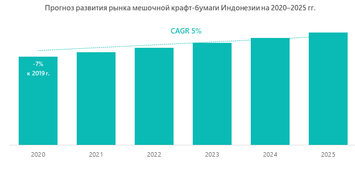 Прогноз развития рынка мешочной крафт-бумаги на 2020–2025 гг.