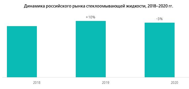 Динамика российского рынка стеклоомывающей жидкости, 2018–2020 гг.
