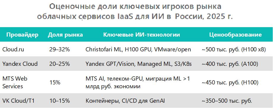 Оценочные доли ключевых игроков рынка облачных сервисов IaaS для ИИ в России, 2025 г.