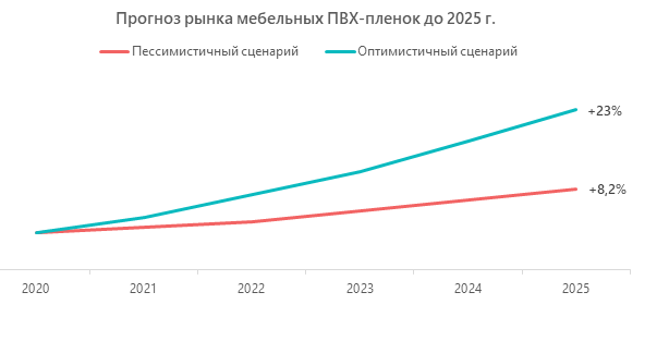 Прогноз рынка мебельных ПВХ-пленок до 2025 г.