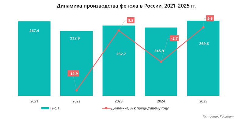 Динамика производства фенола в России, 2021–2025 гг.
