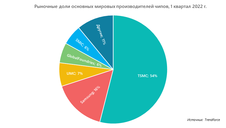 Рыночные доли основных мировых производителей чипов, 1 квартал 2022 г.