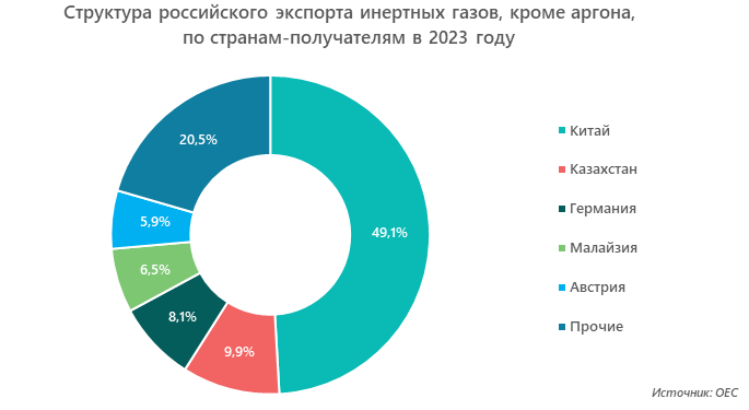 Структура российского экспорта инертных газов, кроме аргона, по странам-получателям в 2023 году