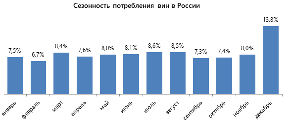 Сезонность потребления вин в России