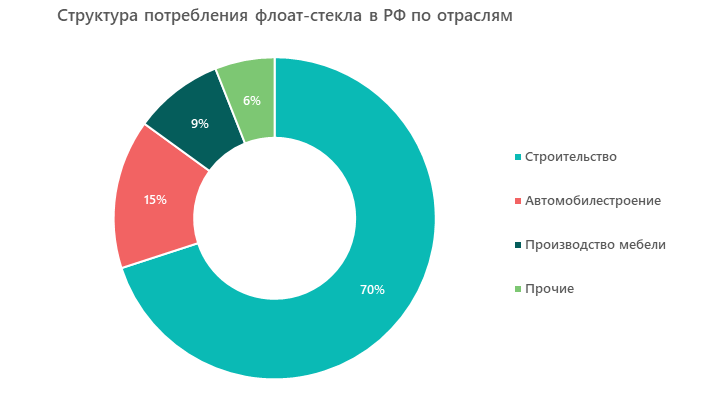 Структура потребления флоат-стекла в РФ по отраслям