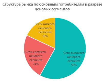 Структура рынка по основным потребителям в разрезе ценовых сегментов