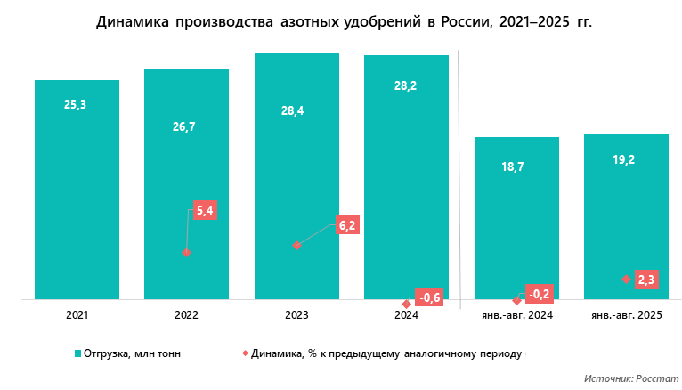 Динамика производства азотных удобрений в России, 2021–2025 гг.