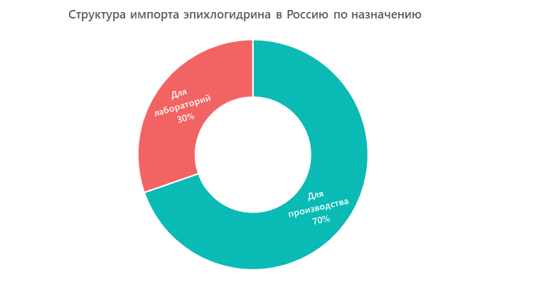 Структура импорта эпихлогидрина в Россию по назначению