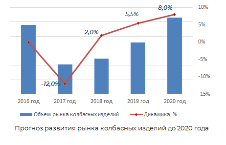 Прогноз развития рынка колбасных изделий до 2020 г.