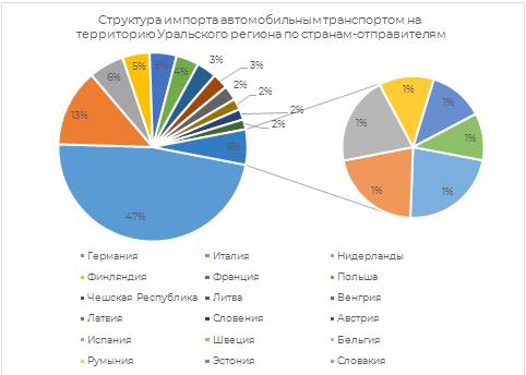 Структура импорта по странам-отправителям