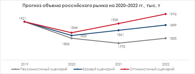 Прогноз объёма российского рынка