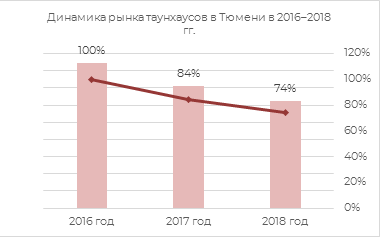 Динамика рынка таунхаусов в Тюмени 2016-2018 