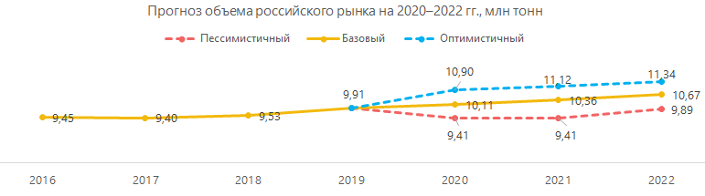 Прогноз объёма российского рынка до 2022 гг.