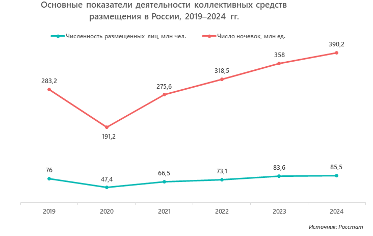 Основные показатели деятельности коллективных средств размещения в России, 2019–2024 гг.