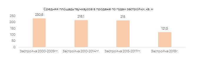 Средняя площадб таунхаусов в продаже по годам застройки кв.м.