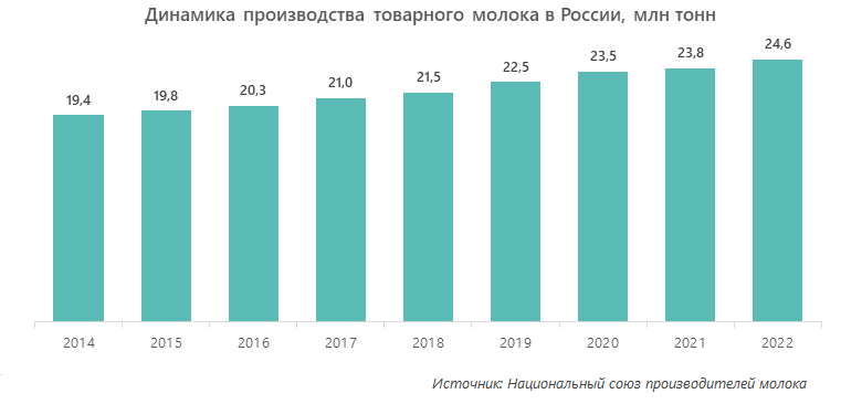 Динамика производства товарного молока в России, млн тонн