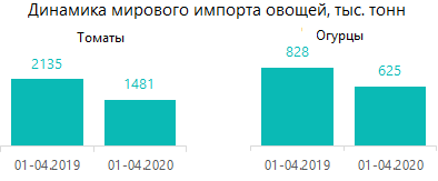 Динамика мирового импорта овощей