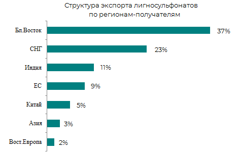 Структура импорта лигносульфонатов по регионам-получателям