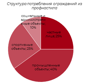 Структура потребления заборов из профнастила