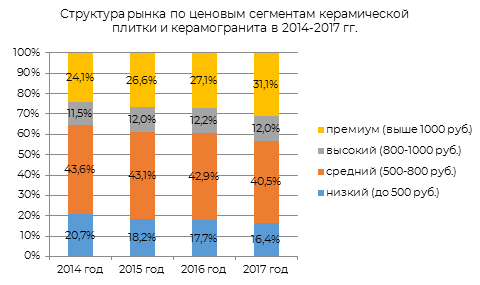 Структура рынка по ценовым сегментам керамической плитки и керамогранита в 2014-2017 гг.