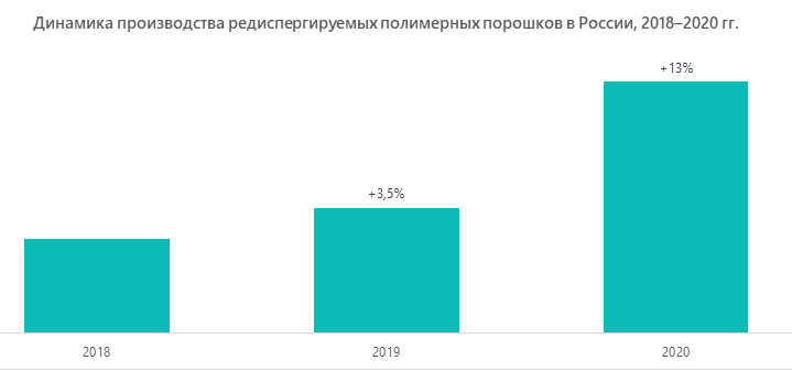 Динамика производства редиспергируемых полимерных порошков в России, 2018–2020 гг.