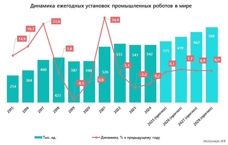 Динамика ежегодных установок промышленных роботов в мире