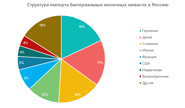 Структура импорта бактериальных молочных заквасок в Россию