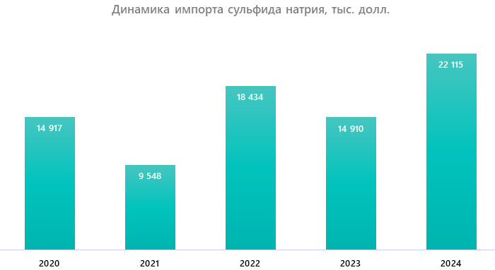 Динамика импорта сульфида натрия, тыс. долл.