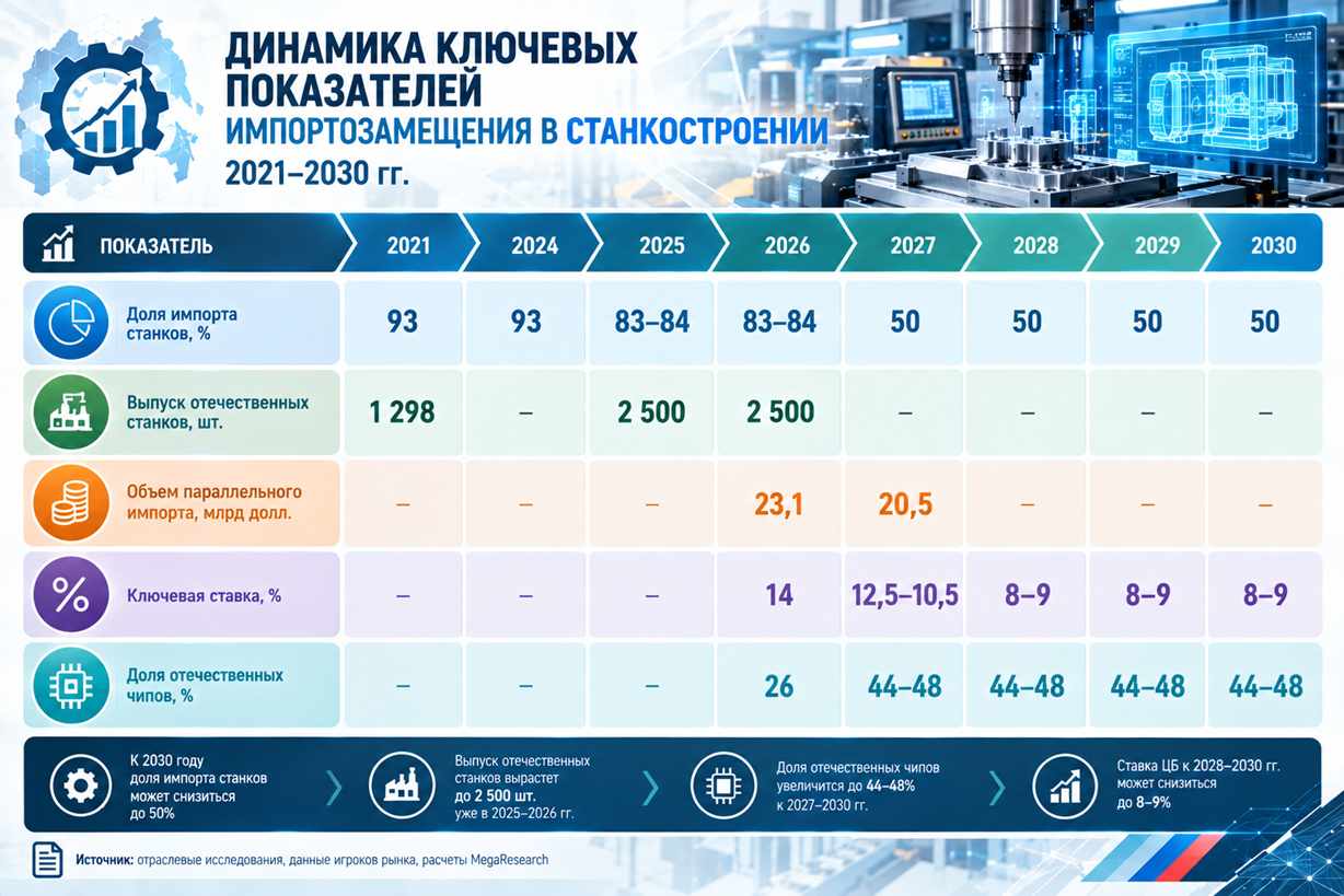 Динамика ключевых показателей импортозамещения в станкостроении, 2021–2030 гг.