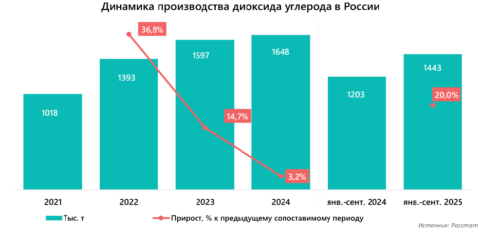 Динамика производства диоксида углерода в России