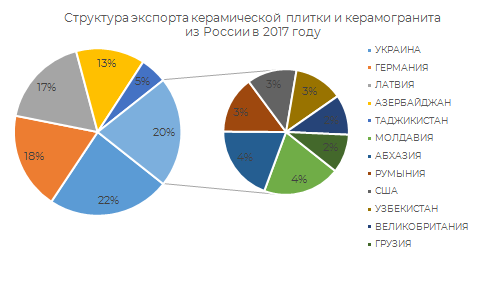 Структура экспорта керамической плитки и керамогранита из России в 2017 г.