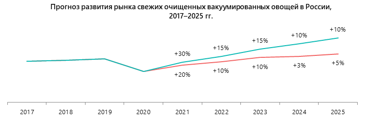 Прогноз развития рынка свежих очищенных вакуумированных овощей в России, 2017-2025 гг.
