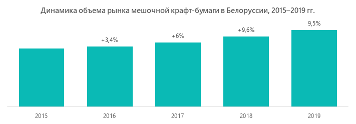 Динамика объема рынка мешочной крафт-бумаги в Белоруссии, 2015–2019 гг.