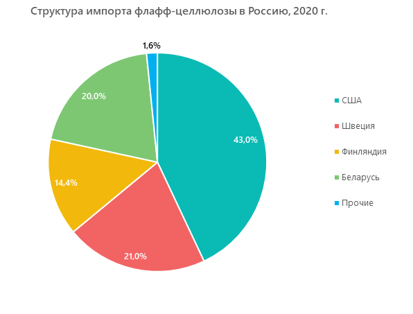 Структура импорта флафф-целлюлозы в Россию, 2020 г.