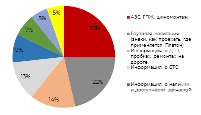 какая информация необходима водителям в пути